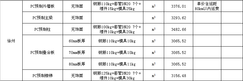 2020年1月全國主要城市pc預製構件價格信息