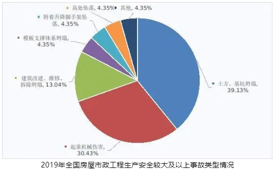 住房和城乡建设部通报2019年房屋市政工程生产安全事故情况